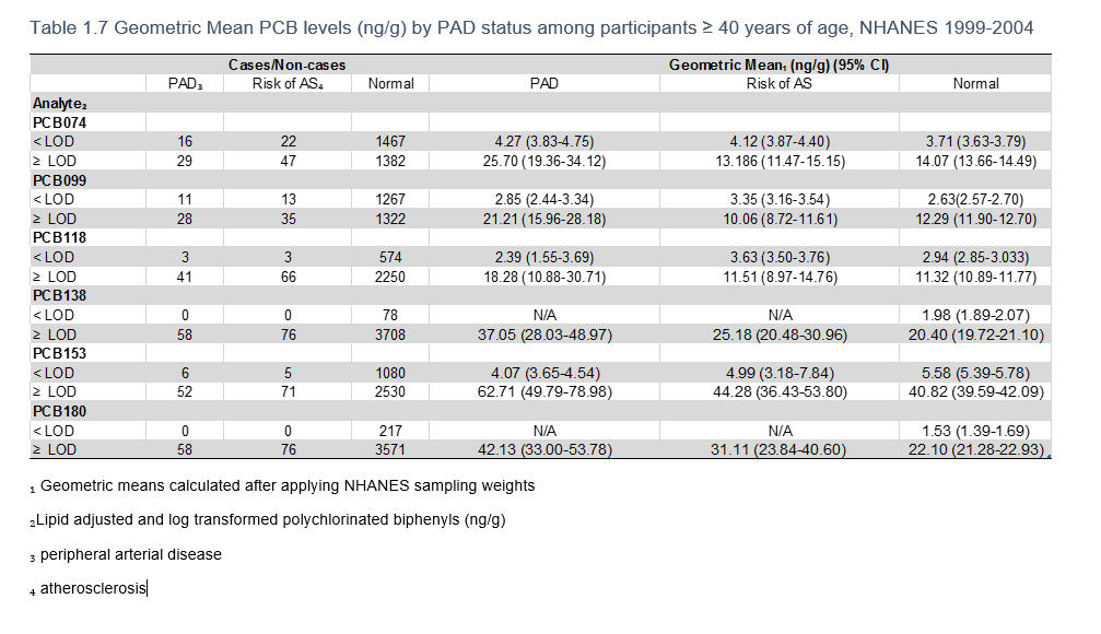 NHANES_Table_1.7_PCB_LOD.PNG