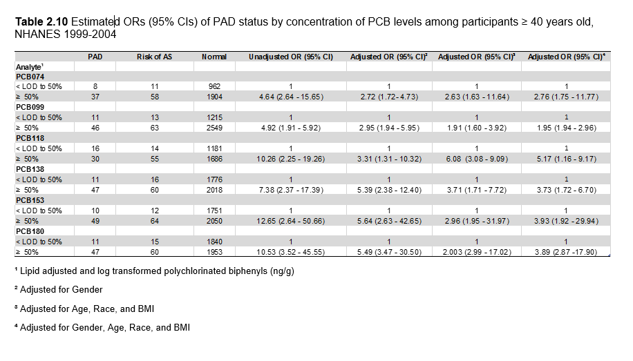Table2.10_EstimatedORs_PCBs.PNG