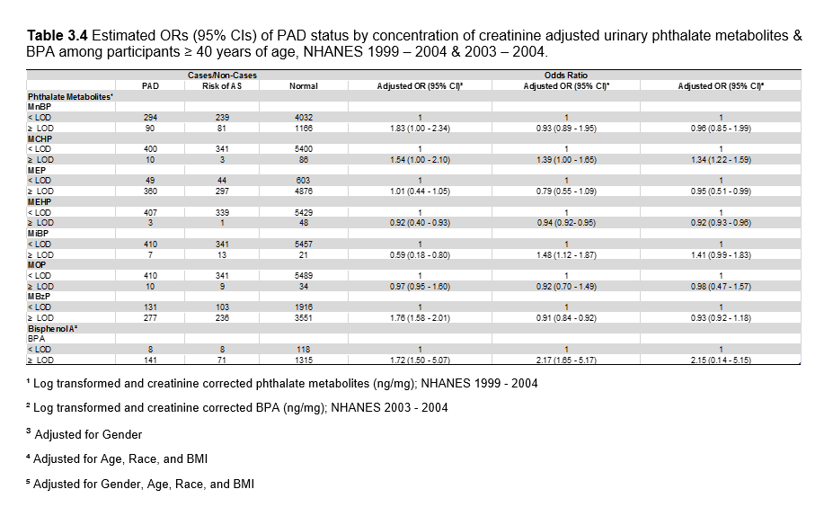 Table3.4_OR_pthalatemetabolies_BPA_PAD.PNG