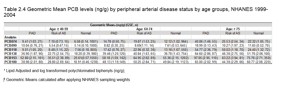 Table_GM_PCBcongeners_Age.PNG