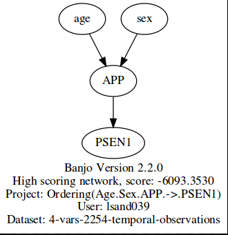 Age.Sex.APP.PSEN1.png